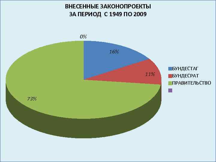 ВНЕСЕННЫЕ ЗАКОНОПРОЕКТЫ ЗА ПЕРИОД С 1949 ПО 2009 0% 16% 11% 73% БУНДЕСТАГ БУНДЕСРАТ