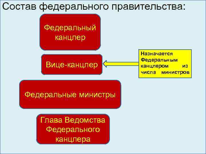 Состав федерального правительства: Федеральный канцлер Вице-канцлер Федеральные министры Глава Ведомства Федерального канцлера Назначается Федеральным
