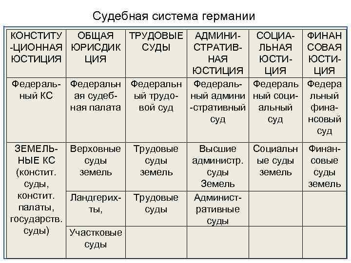 Судебная система германии КОНСТИТУ ОБЩАЯ ТРУДОВЫЕ АДМИНИСОЦИА-ЦИОННАЯ ЮРИСДИК СУДЫ СТРАТИВЛЬНАЯ ЮСТИЦИЯ Федераль- Федеральн Федераль-