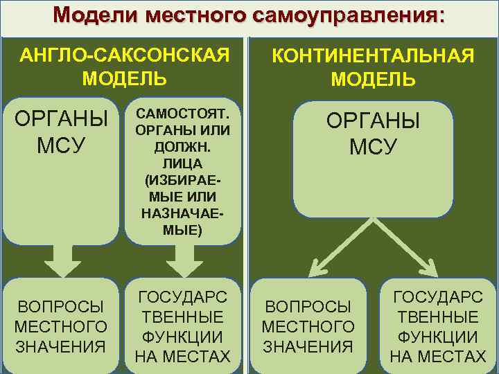 Модели местного самоуправления: АНГЛО-САКСОНСКАЯ МОДЕЛЬ ОРГАНЫ МСУ ВОПРОСЫ МЕСТНОГО ЗНАЧЕНИЯ САМОСТОЯТ. ОРГАНЫ ИЛИ ДОЛЖН.