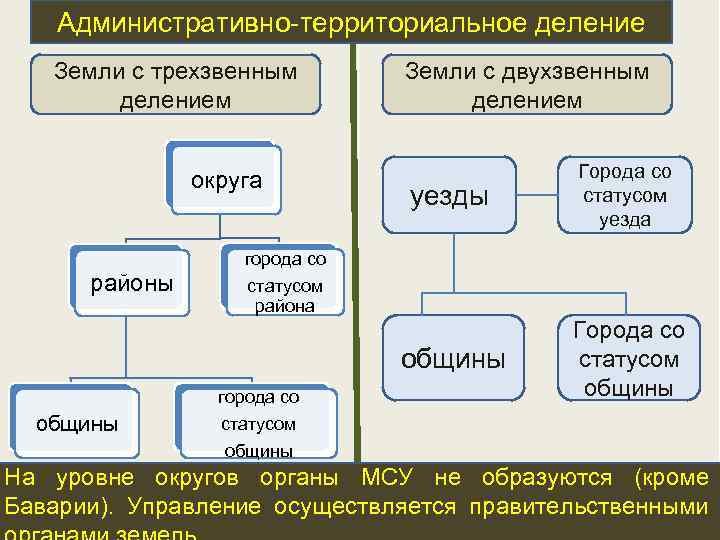 Административно-территориальное деление Земли с трехзвенным делением Земли с двухзвенным делением уезды Города со статусом