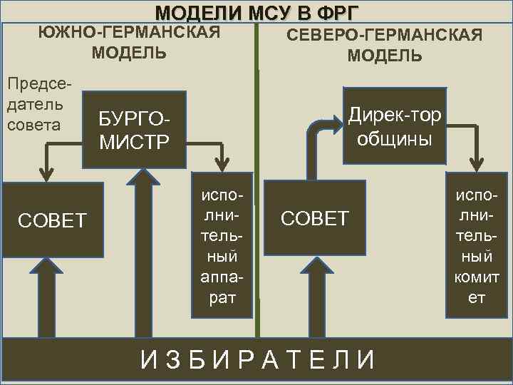 МОДЕЛИ МСУ В ФРГ ЮЖНО-ГЕРМАНСКАЯ МОДЕЛЬ Председатель совета СОВЕТ СЕВЕРО-ГЕРМАНСКАЯ МОДЕЛЬ Дирек-тор общины БУРГОМИСТР