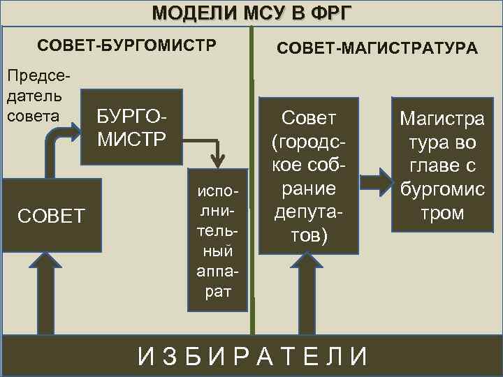 МОДЕЛИ МСУ В ФРГ СОВЕТ-БУРГОМИСТР Председатель совета СОВЕТ БУРГОМИСТР исполнительный аппарат СОВЕТ-МАГИСТРАТУРА Совет (городское