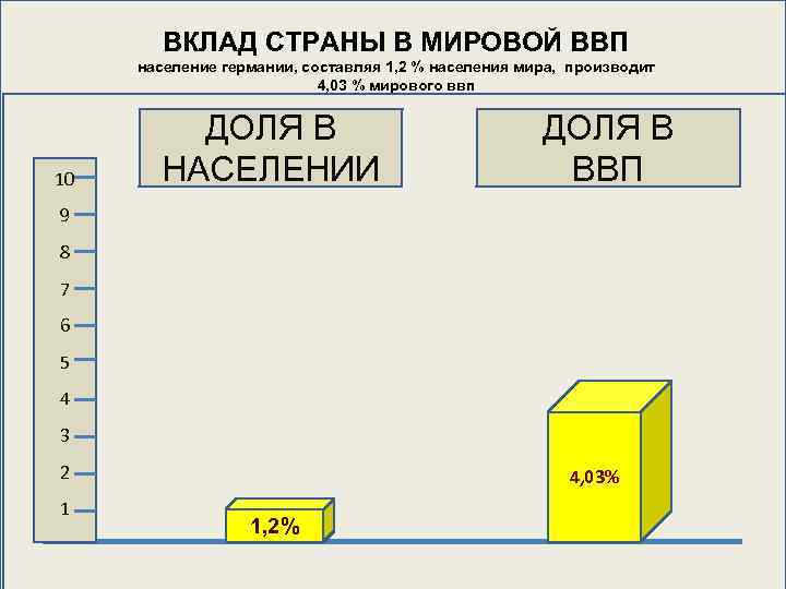 ВКЛАД СТРАНЫ В МИРОВОЙ ВВП население германии, составляя 1, 2 % населения мира, производит