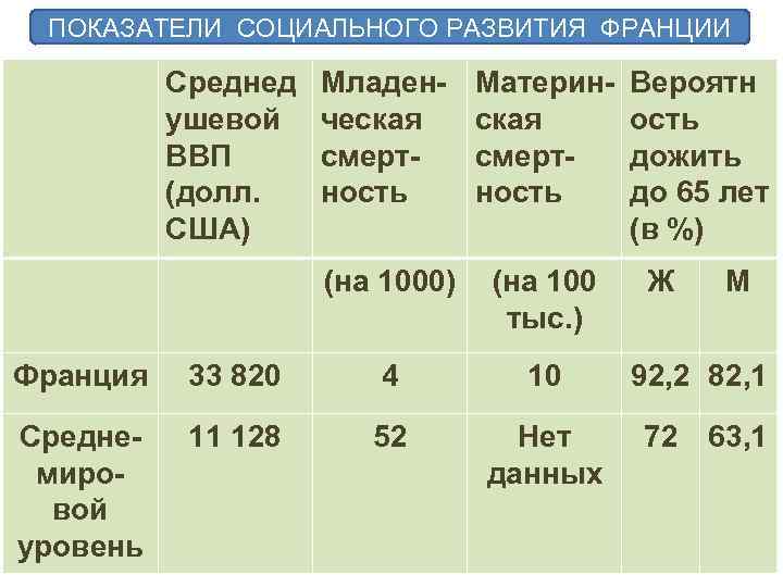 ПОКАЗАТЕЛИ СОЦИАЛЬНОГО РАЗВИТИЯ ФРАНЦИИ Среднед ушевой ВВП (долл. США) Младенческая смертность Материнская смертность (на