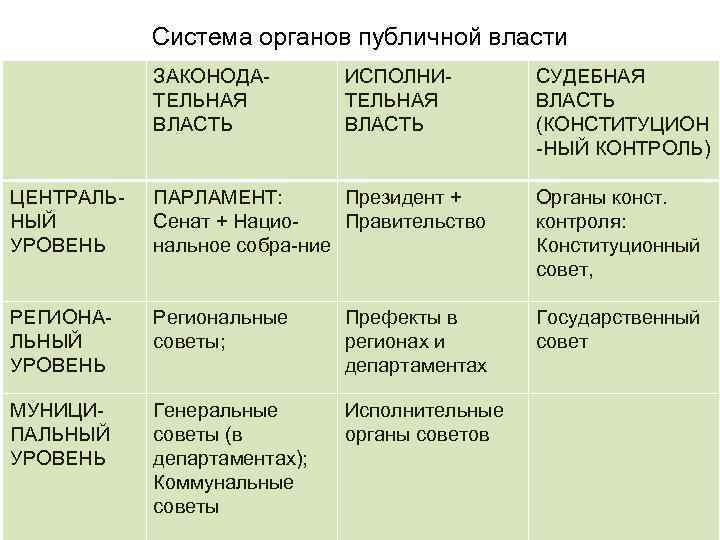 Система органов публичной власти ЗАКОНОДАТЕЛЬНАЯ ВЛАСТЬ ИСПОЛНИТЕЛЬНАЯ ВЛАСТЬ СУДЕБНАЯ ВЛАСТЬ (КОНСТИТУЦИОН -НЫЙ КОНТРОЛЬ) ЦЕНТРАЛЬНЫЙ