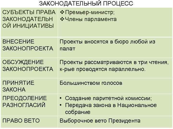 ЗАКОНОДАТЕЛЬНЫЙ ПРОЦЕСС СУБЪЕКТЫ ПРАВА v. Премьер-министр; ЗАКОНОДАТЕЛЬН v. Члены парламента ОЙ ИНИЦИАТИВЫ ВНЕСЕНИЕ ЗАКОНОПРОЕКТА