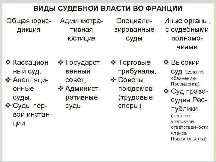ВИДЫ СУДЕБНОЙ ВЛАСТИ ВО ФРАНЦИИ СУДЕБНАЯ СИСТЕМА Общая юрисдикция Административная юстиция v Кассацион- v