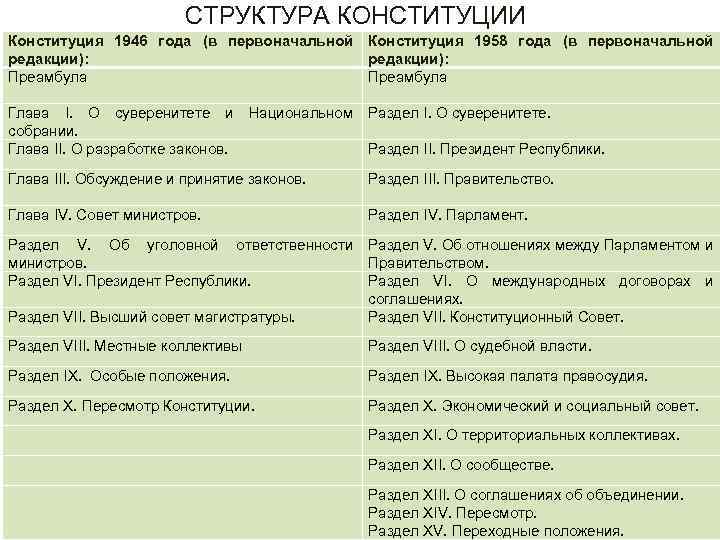СТРУКТУРА КОНСТИТУЦИИ Конституция 1946 года (в первоначальной редакции): Преамбула Конституция 1958 года (в первоначальной