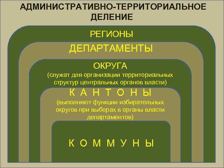 АДМИНИСТРАТИВНО-ТЕРРИТОРИАЛЬНОЕ ДЕЛЕНИЕ РЕГИОНЫ ДЕПАРТАМЕНТЫ ОКРУГА (служат для организации территориальных структур центральных органов власти) К