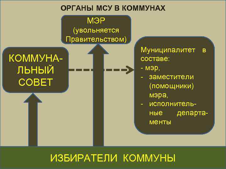 ОРГАНЫ МСУ В КОММУНАХ МЭР (увольняется Правительством) КОММУНАЛЬНЫЙ СОВЕТ Муниципалитет в составе: - мэр,