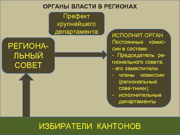 ОРГАНЫ ВЛАСТИ В РЕГИОНАХ Префект крупнейшего департамента РЕГИОНАЛЬНЫЙ СОВЕТ ИСПОЛНИТ. ОРГАН Постоянные комиссии в
