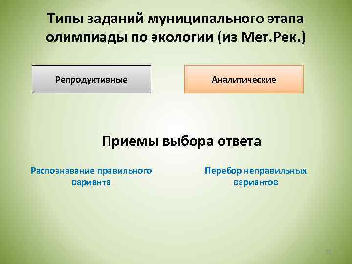 Типы заданий муниципального этапа олимпиады по экологии (из Мет. Рек. ) Репродуктивные Аналитические Приемы