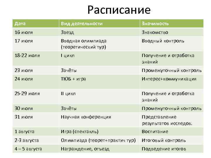 Расписание Дата Вид деятельности Значимость 16 июля Заезд Знакомство 17 июля Вводная олимпиада (теоретический