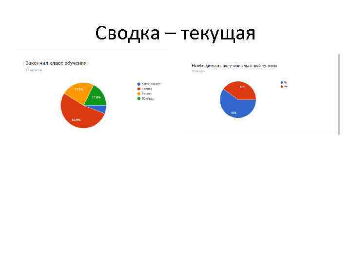 Сводка – текущая 