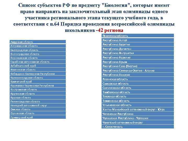Список субъектов РФ по предмету "Биология", которые имеют право направить на заключительный этап олимпиады