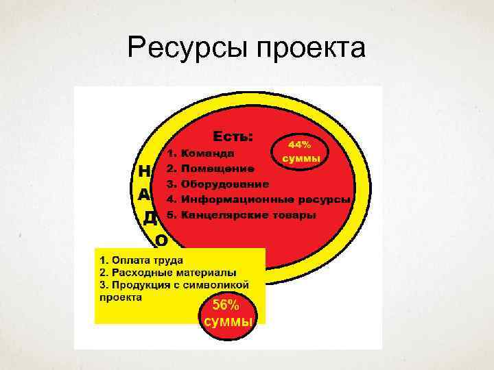 Ресурсы проекта 