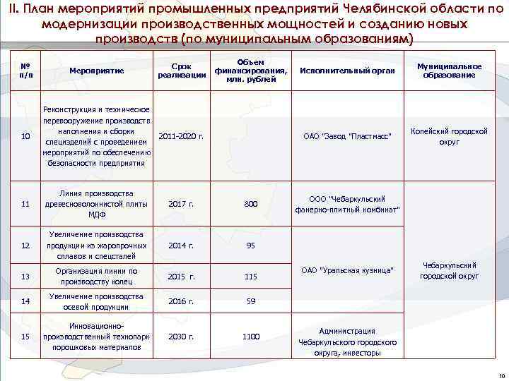 II. План мероприятий промышленных предприятий Челябинской области по модернизации производственных мощностей и созданию новых