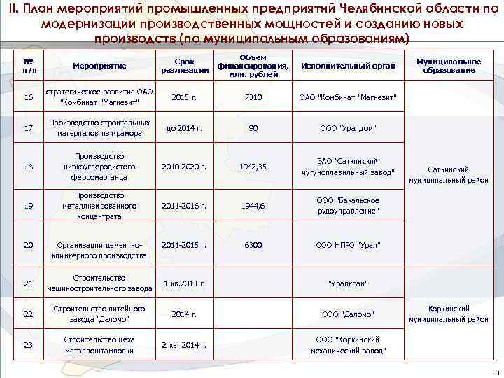 II. План мероприятий промышленных предприятий Челябинской области по модернизации производственных мощностей и созданию новых