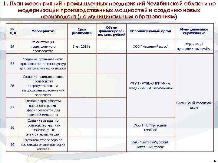 II. План мероприятий промышленных предприятий Челябинской области по модернизации производственных мощностей и созданию новых