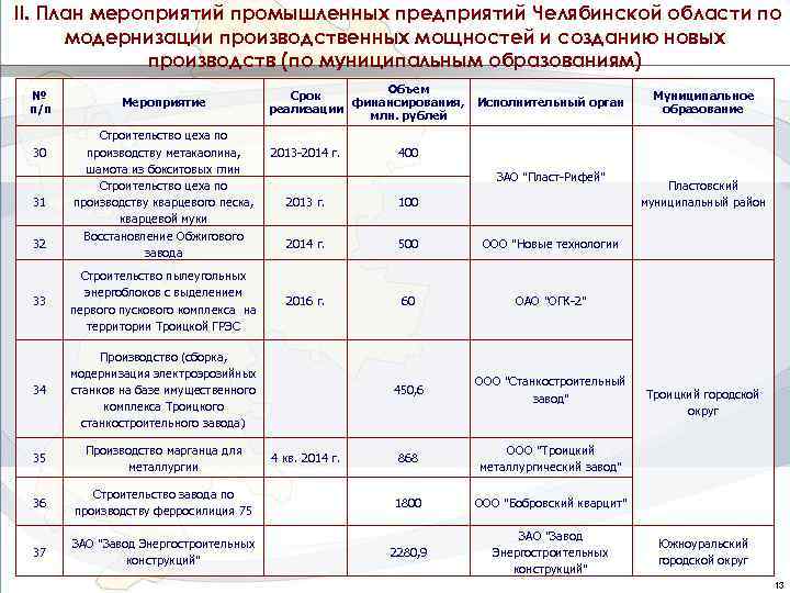 II. План мероприятий промышленных предприятий Челябинской области по модернизации производственных мощностей и созданию новых