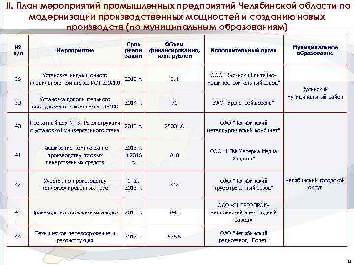 Промышленные мероприятия. План модернизации производства образец. Промышленные предприятия Челябинской области список. Промышленные мероприятия и их названия.