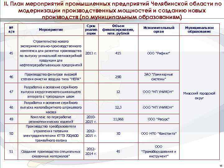 II. План мероприятий промышленных предприятий Челябинской области по модернизации производственных мощностей и созданию новых