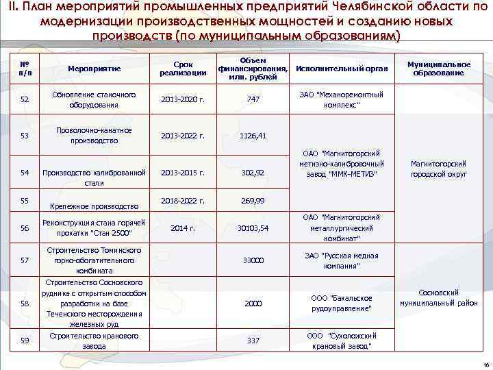 II. План мероприятий промышленных предприятий Челябинской области по модернизации производственных мощностей и созданию новых