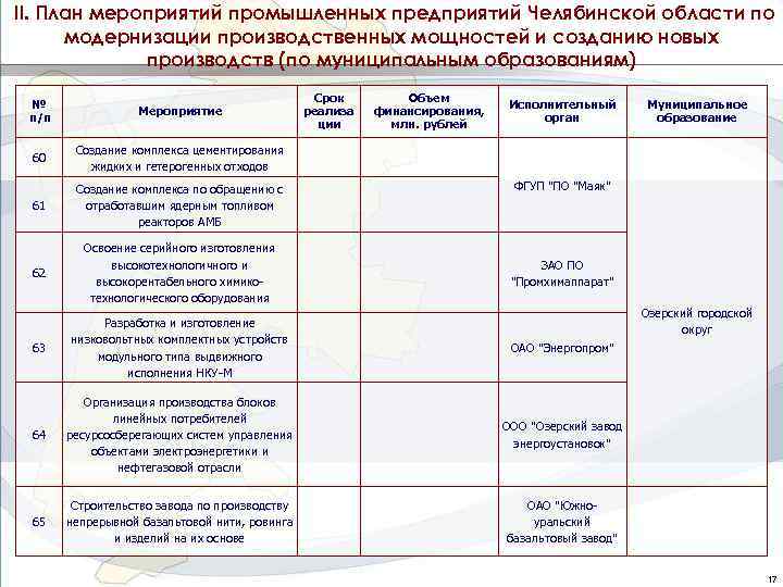 II. План мероприятий промышленных предприятий Челябинской области по модернизации производственных мощностей и созданию новых