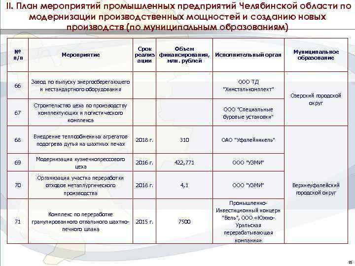 II. План мероприятий промышленных предприятий Челябинской области по модернизации производственных мощностей и созданию новых