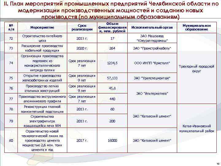 II. План мероприятий промышленных предприятий Челябинской области по модернизации производственных мощностей и созданию новых