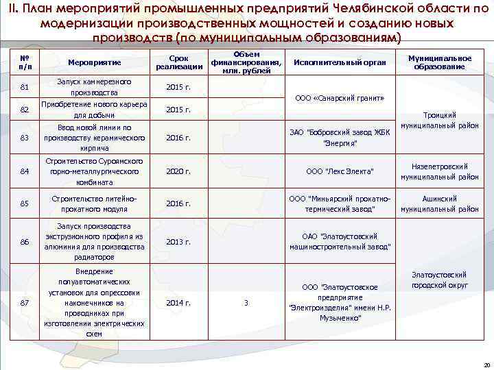 II. План мероприятий промышленных предприятий Челябинской области по модернизации производственных мощностей и созданию новых