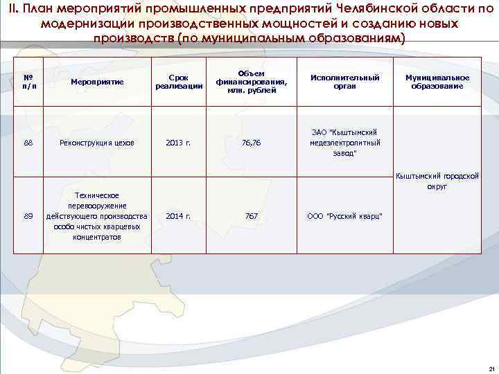 II. План мероприятий промышленных предприятий Челябинской области по модернизации производственных мощностей и созданию новых