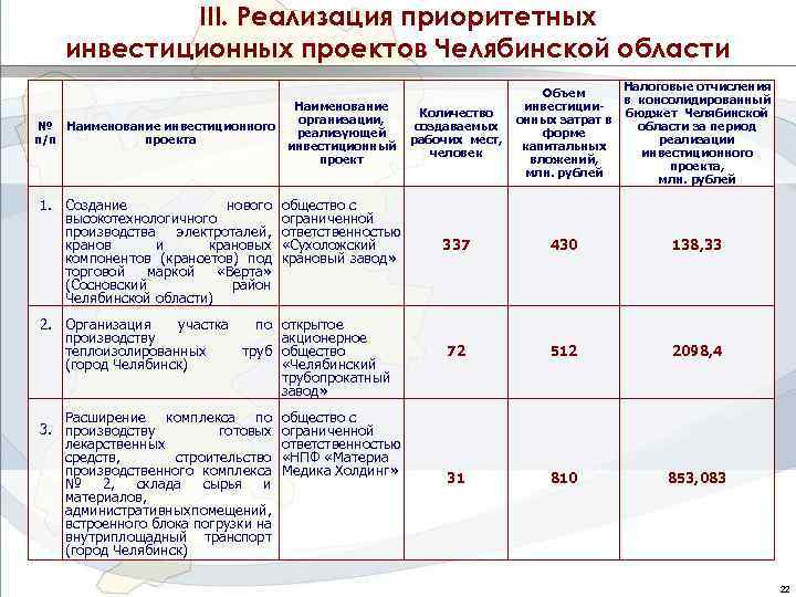 III. Реализация приоритетных инвестиционных проектов Челябинской области Наименование организации, № Наименование инвестиционного реализующей п/п