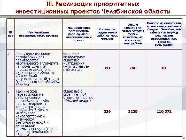 III. Реализация приоритетных инвестиционных проектов Челябинской области № п/п 4. 5. Наименование инвестиционного проекта