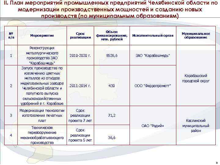 II. План мероприятий промышленных предприятий Челябинской области по модернизации производственных мощностей и созданию новых