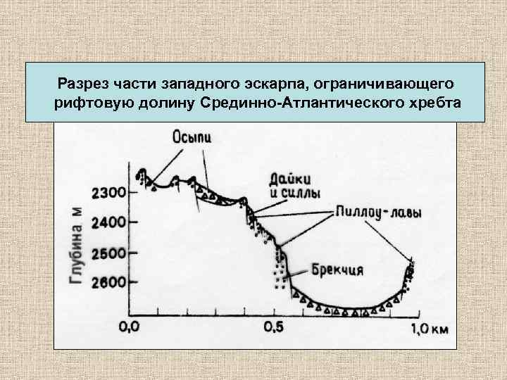 Разрез части западного эскарпа, ограничивающего рифтовую долину Срединно-Атлантического хребта 