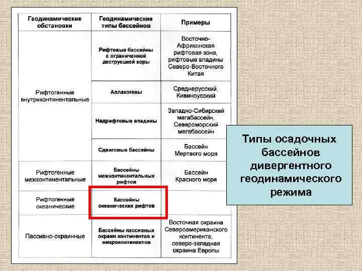 Типы осадочных бассейнов дивергентного геодинамического режима 