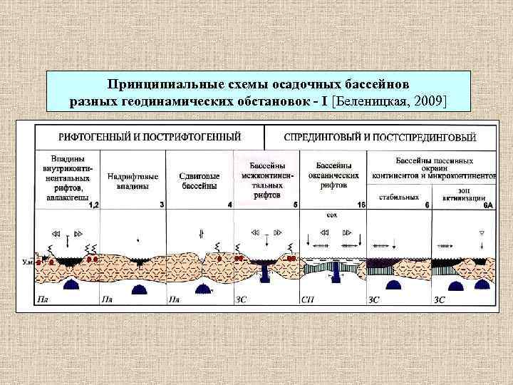 Принципиальные схемы осадочных бассейнов разных геодинамических обстановок - I [Беленицкая, 2009] 