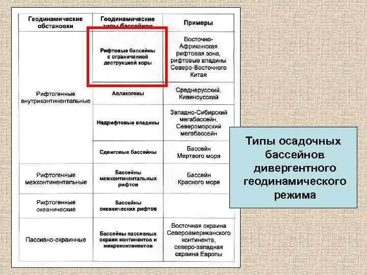 Типы осадочных бассейнов дивергентного геодинамического режима 
