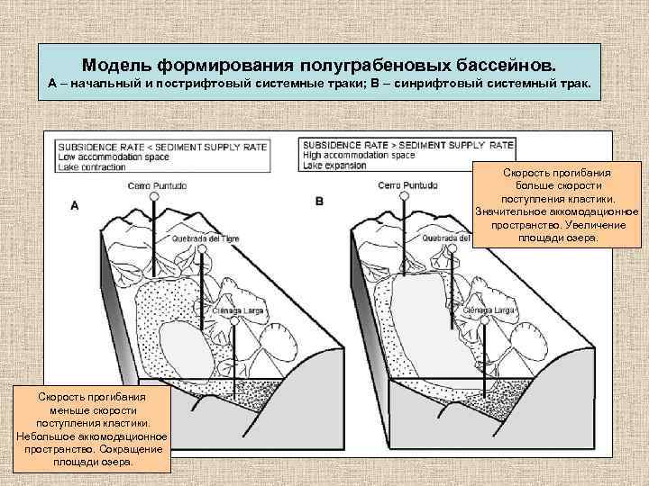 Модель формирования полуграбеновых бассейнов. А – начальный и пострифтовый системные траки; В – синрифтовый