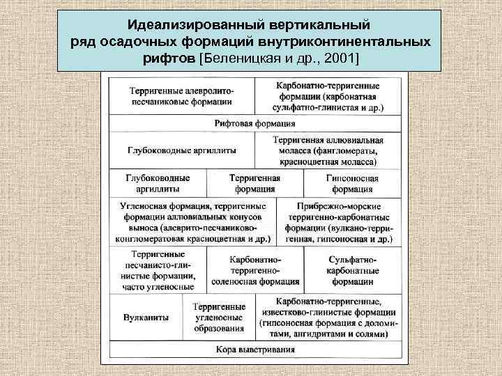 Идеализированный вертикальный ряд осадочных формаций внутриконтинентальных рифтов [Беленицкая и др. , 2001] 