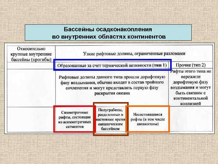 Бассейны осадконакопления во внутренних областях континентов 