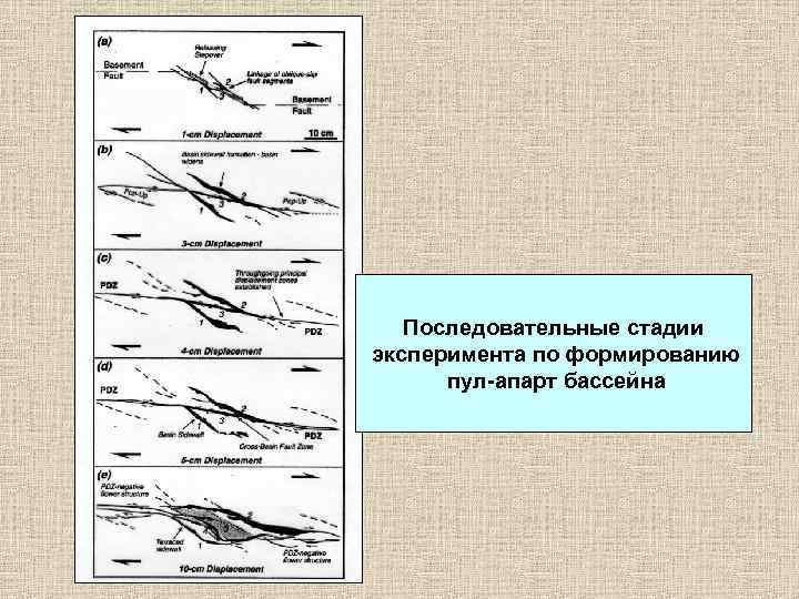Последовательные стадии эксперимента по формированию пул-апарт бассейна 