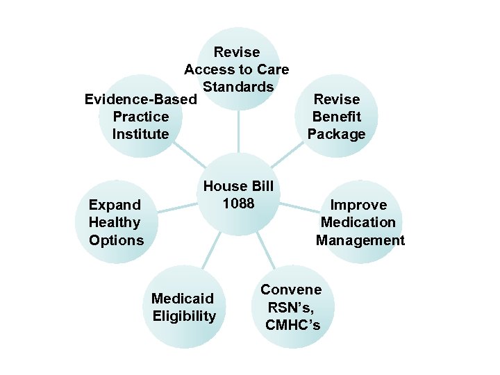 Revise Access to Care Standards Evidence-Based Practice Institute Expand Healthy Options House Bill 1088