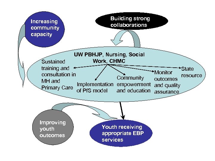 Increasing community capacity Building strong collaborations UW PBHJP, Nursing, Social Work, CHMC Sustained training