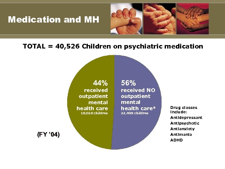 Medication and MH TOTAL = 40, 526 Children on psychiatric medication 44% received outpatient