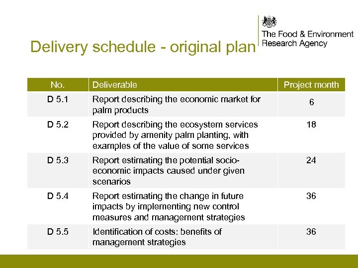 Delivery schedule - original plan No. Deliverable Project month D 5. 1 Report describing