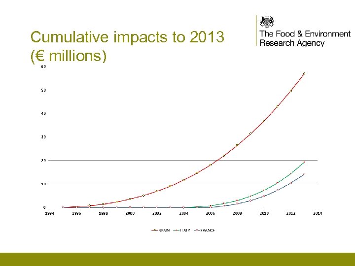 Cumulative impacts to 2013 (€ millions) 