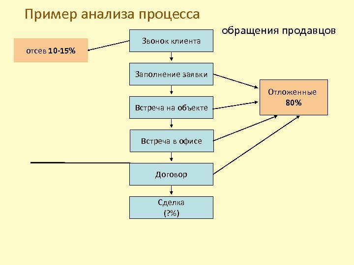 Пример анализа процесса обращения продавцов отсев 10 -15% Звонок клиента Заполнение заявки Встреча на